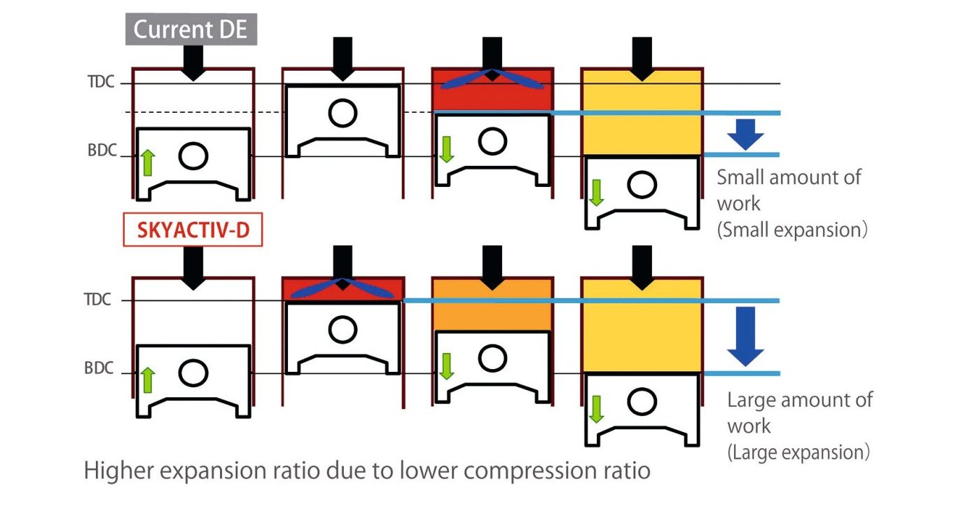Wie Mazda ohne SCR und Partikelfilter auskommt - Krafthand