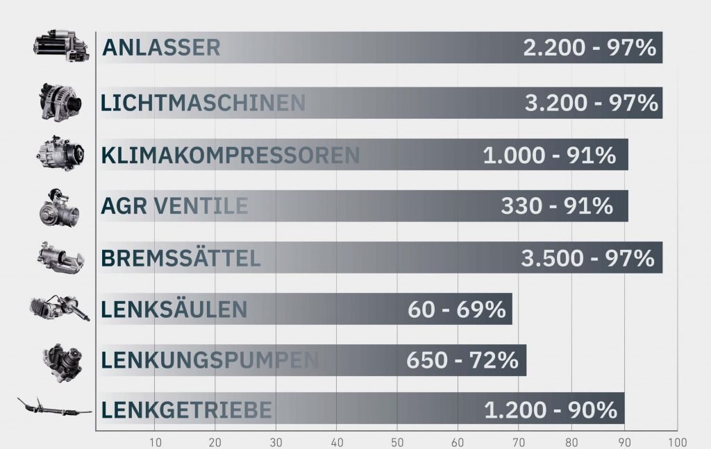 Grafik über die Marktabdeckung des Sortiments von BORG Automotive