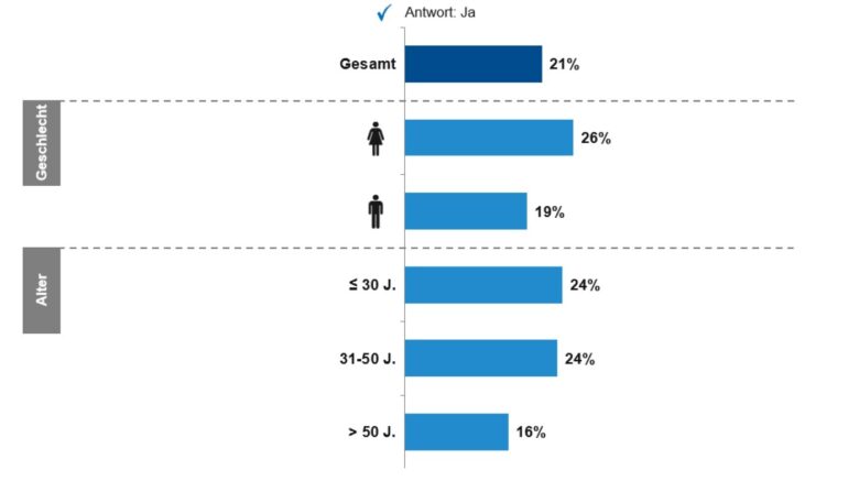 Jeder fünfte Autokäufer ist zum Downsizing bereit