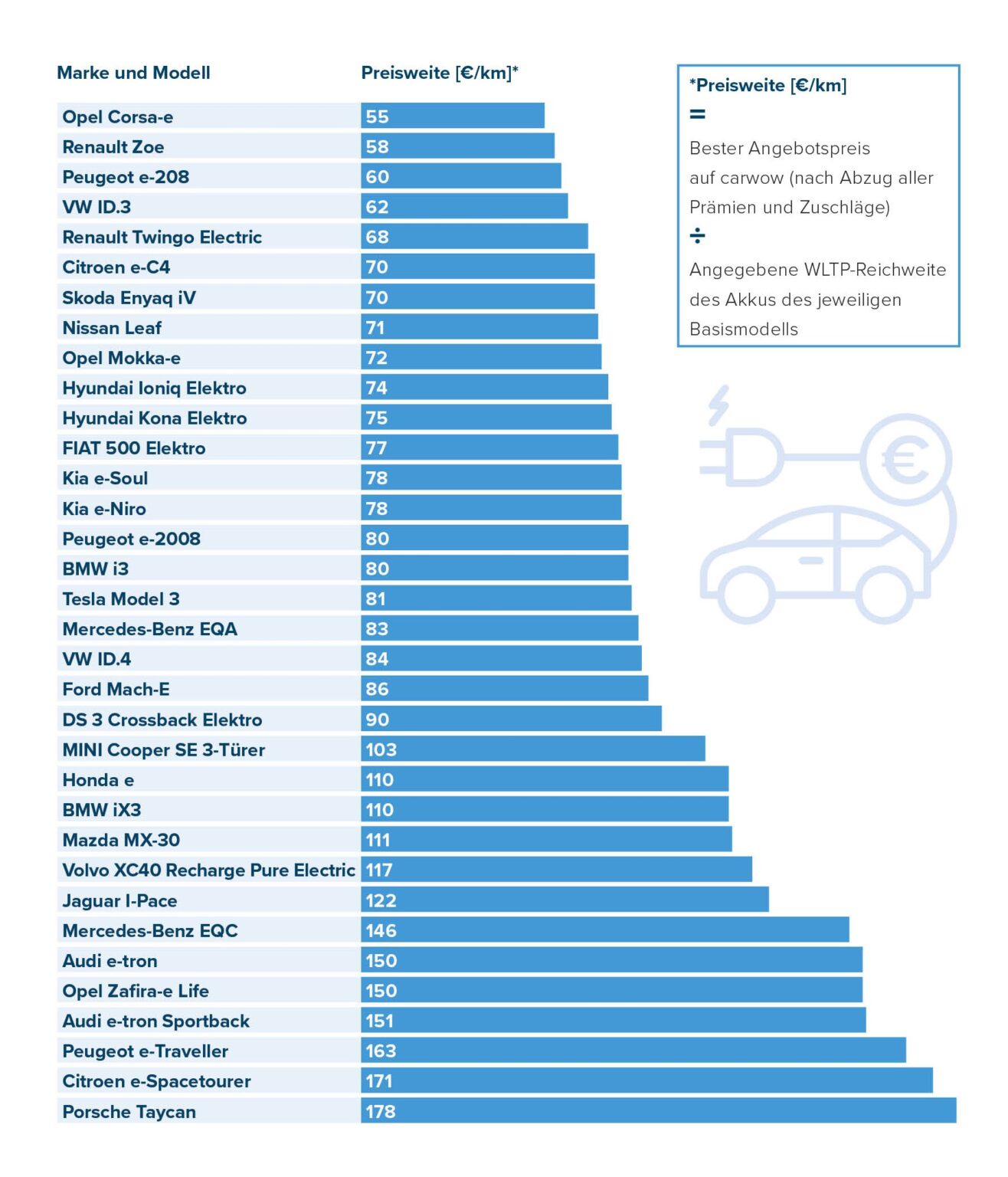 Beste Autos Preis Leistung 2018 Diese E-Autos bieten das beste Preis-Reichweiten-Verhältnis - Krafthand