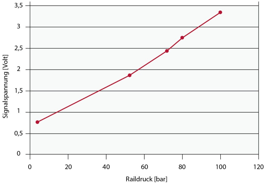 Grafik: Spannungsverlauf Raildrucksensor