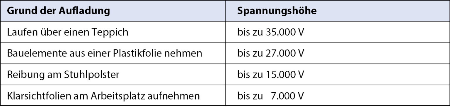 Gefahren beim Umgang mit elektrischen Spannungen - Krafthand
