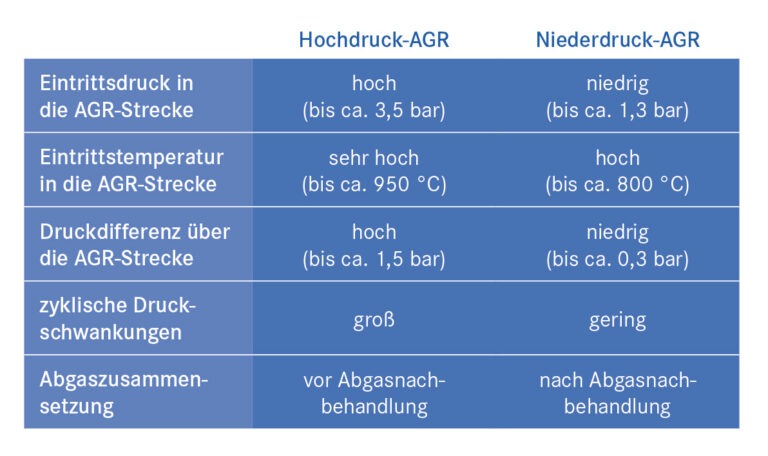 Hoch- und Niederdruck-AGR - Krafthand