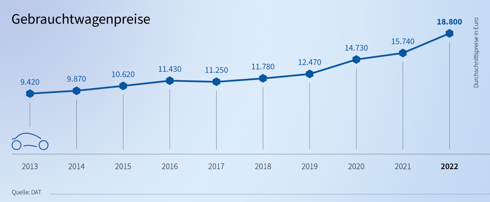 Gebrauchtwagenpreise in den letzten zehn Jahren verdoppelt - Krafthand