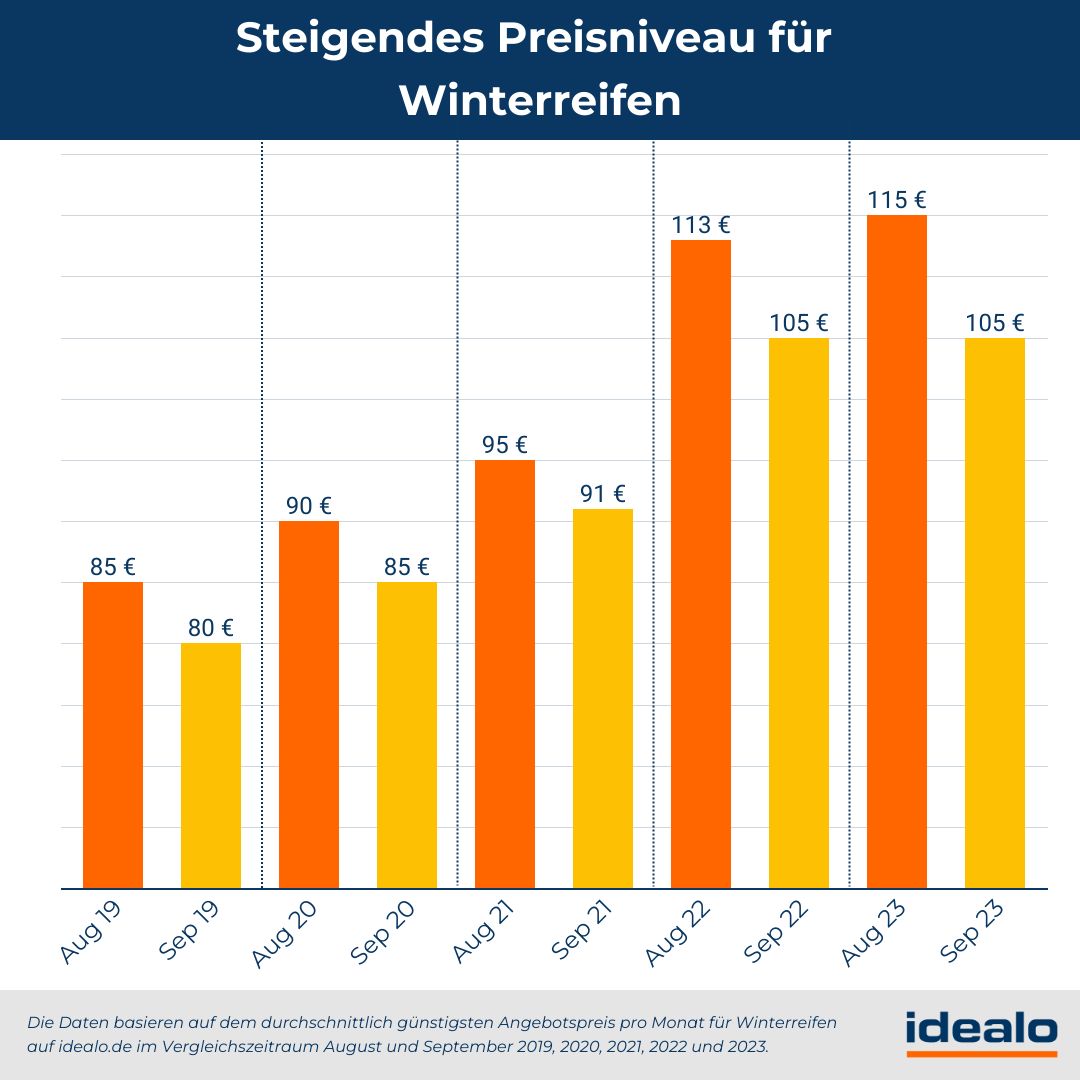 Kosten Fur Winterreifen