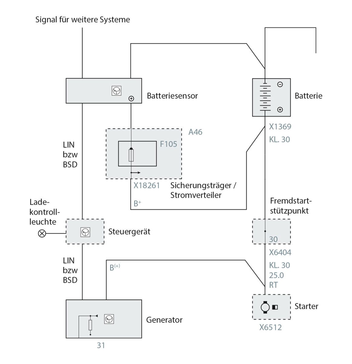 Grafik: Vernetzung Generator in Fahrzeugen mit Energiemanagement