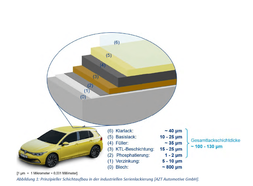 Gesamtschichtdicke einer Reparaturlackierung