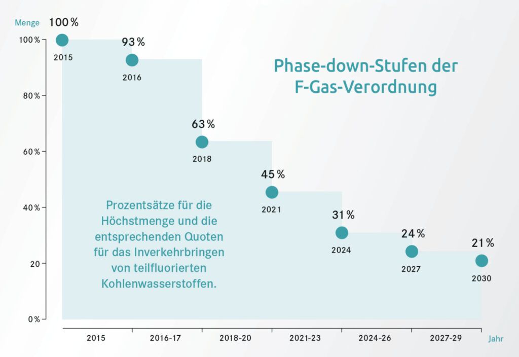 Grafik: Phase-down-Stufen der F-Gas-Verordnung