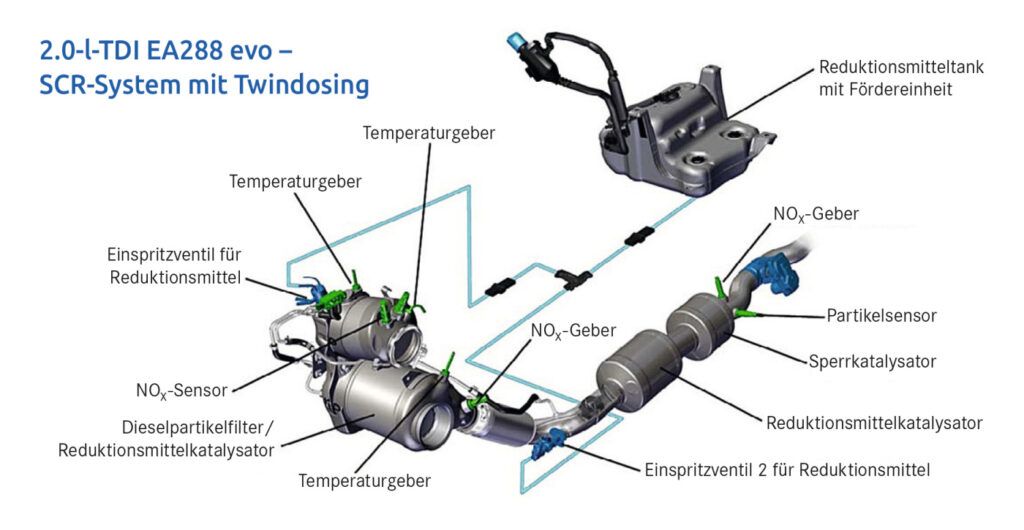 Twindosing-System VW EA-288-evo Motor