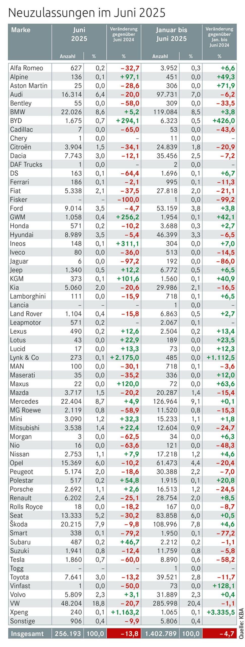 Tabelle: PKW Neuzulassungen Juni 2025