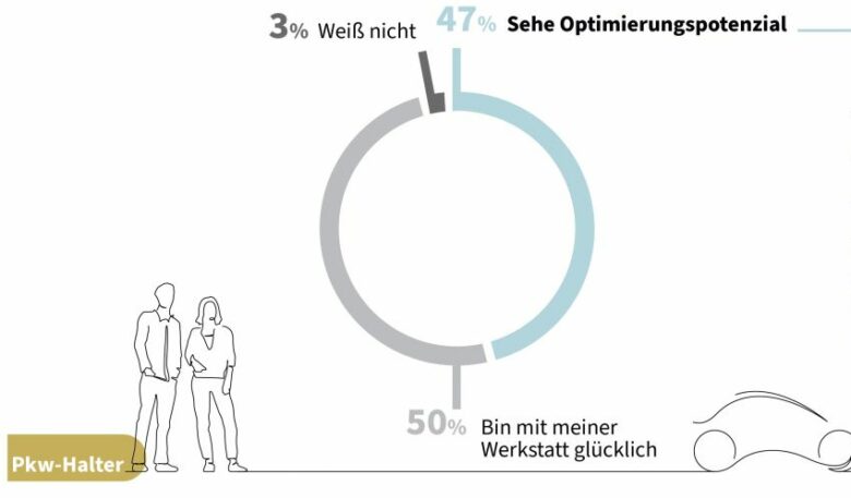 Optimierungspotenzial in freien Kfz-Werkstätten