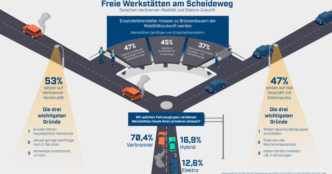 Grafik: Freie Werkstätten Verbrenner vs. Elektro