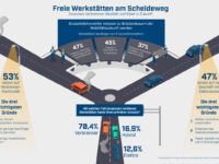 Künftig Verbrenner oder E-Autos reparieren?