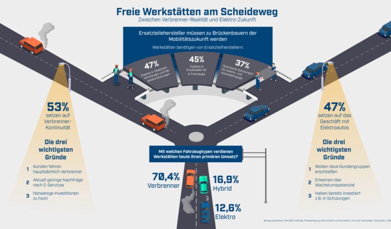 Künftig Verbrenner oder E-Autos reparieren?