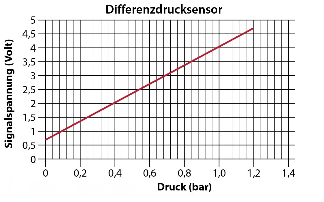 Druck-Signalspannungsdiagramm Differenzdrucksensor