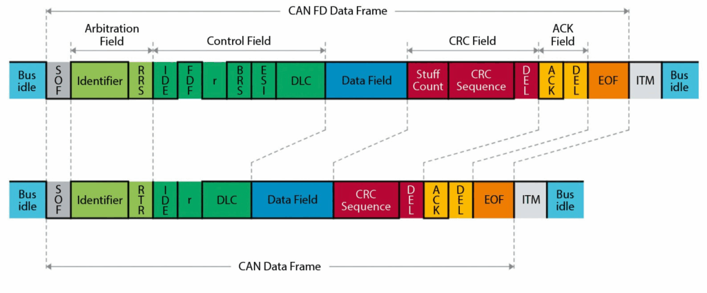 Grafik: CAN-FD Datenprotokoll