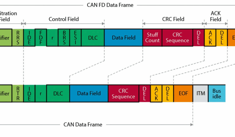 CAN-FD – das Upgrade, das den Fahrzeugbus neu definiert