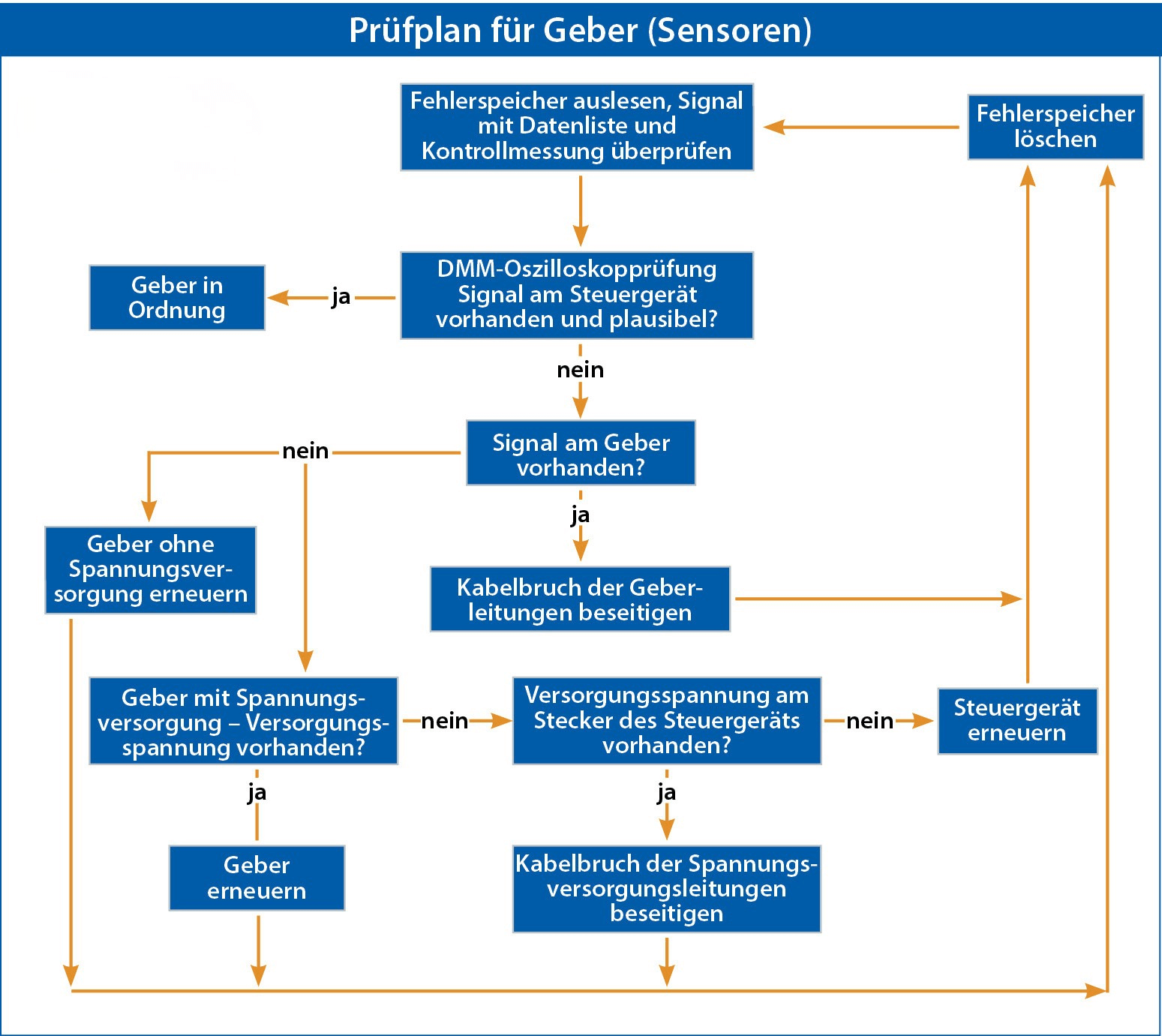 Grafik: Prüfplan OT-Geber