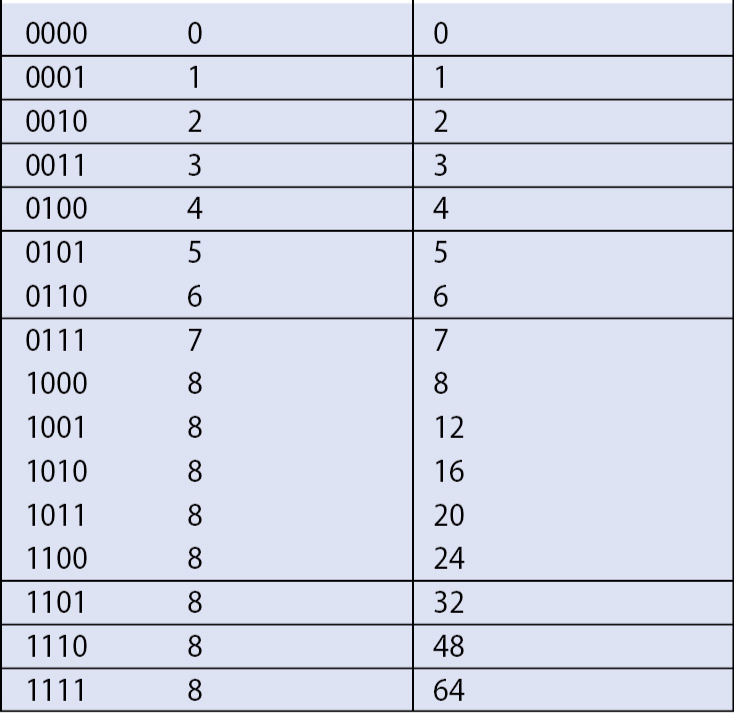 Codierung Data-Lenght-Field