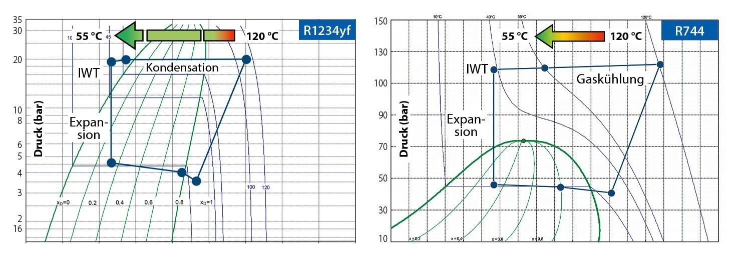 Grafik: Vergleich R1234yf und R744