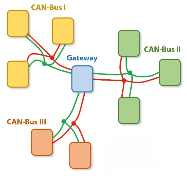 Vernetzung Gateway Steuergerät