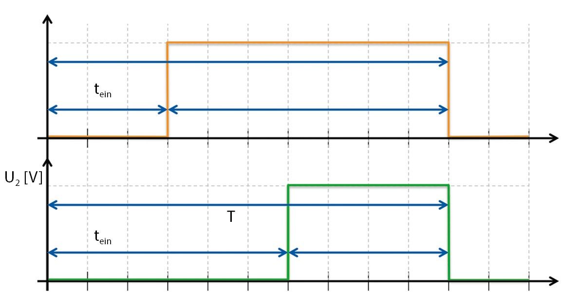 Ansteuerung über PWM-Signale