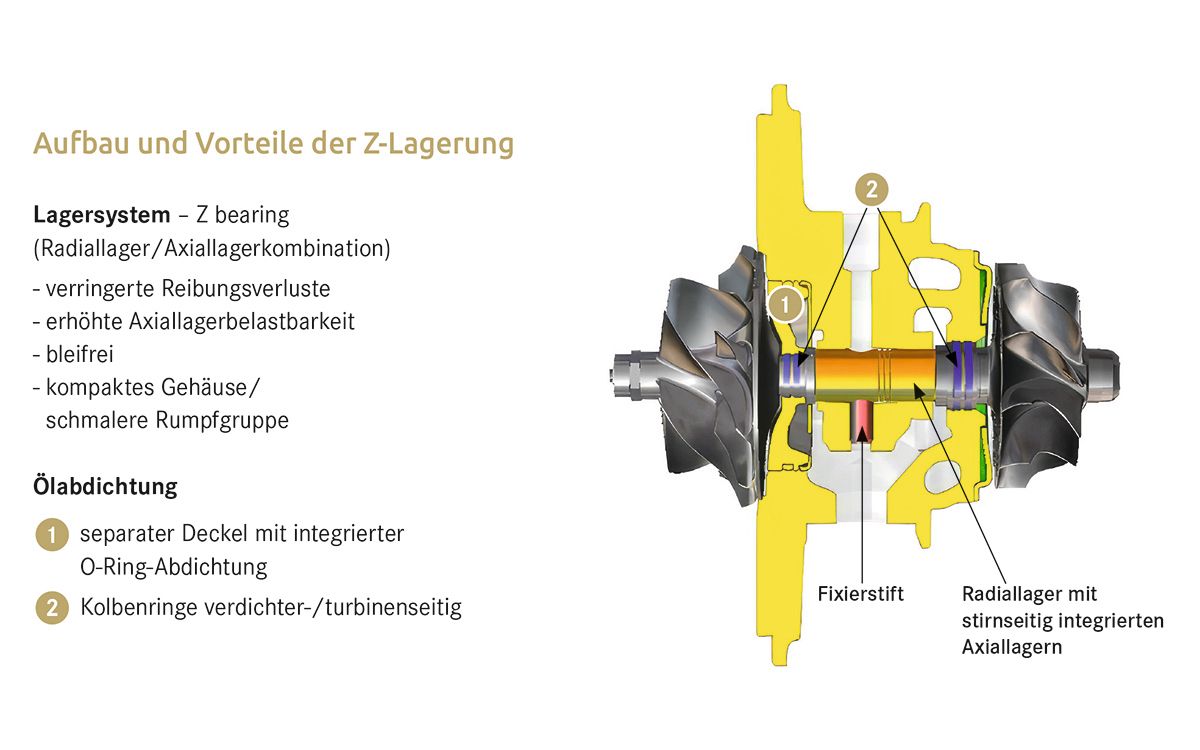 Turbolader mit Z-Lagerung