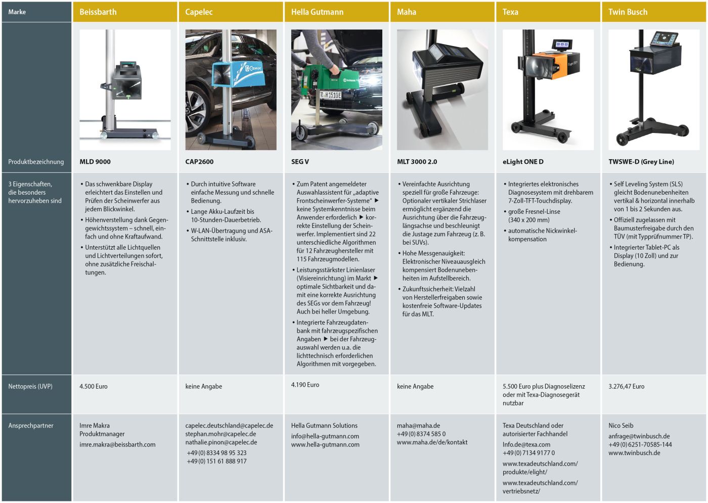 Tabelle Übersicht Scheinwerfereinstell-Prüfgeräte