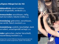 Die häufigsten Mängel bei der HU