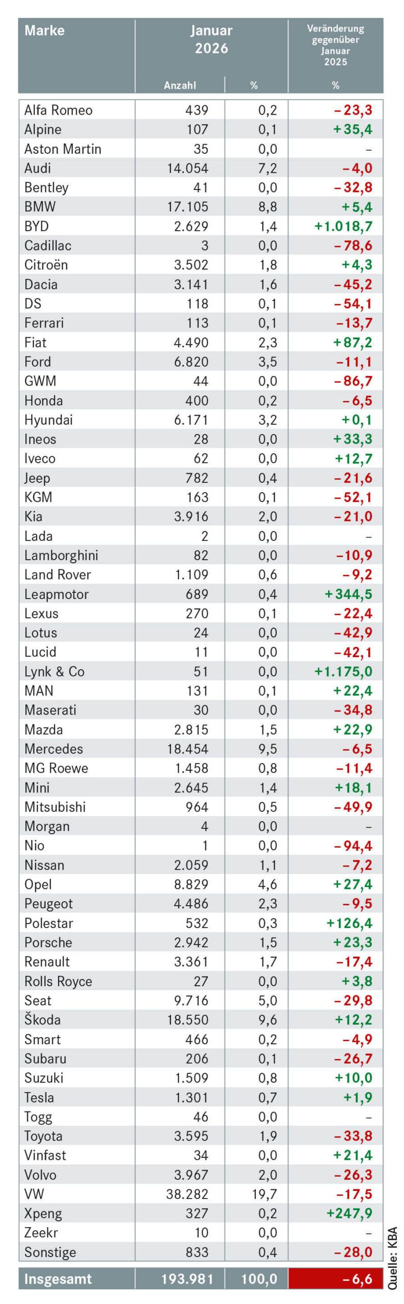 Kfz Neuzulassungen Januar 2026