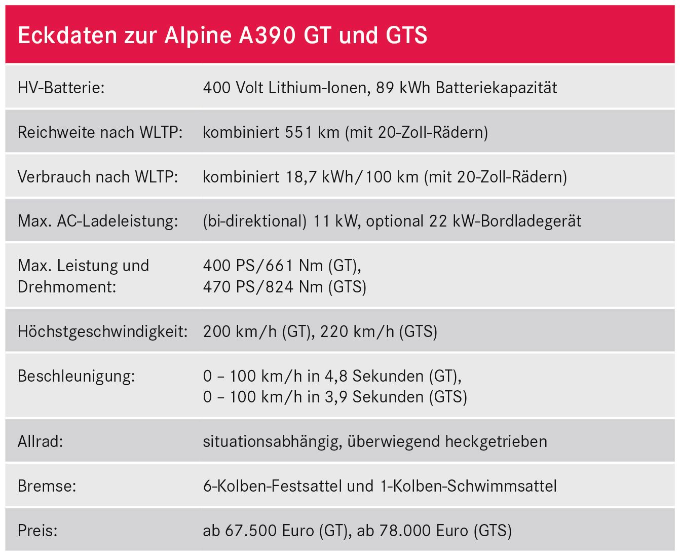 Daten Alpine A390 GT und GTS