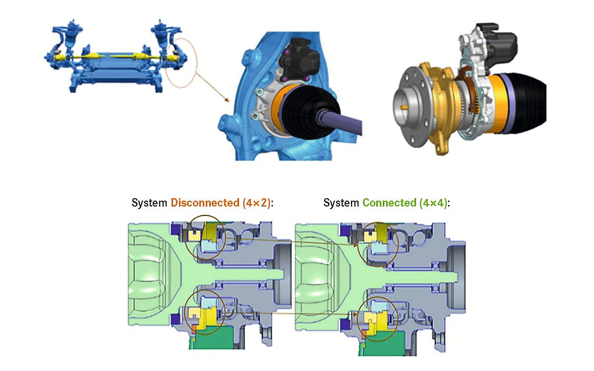 Trenneinheit des Allrad-Disconnect-System