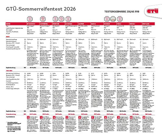 Tabelle: Sommerreifentest 235/45 R 18