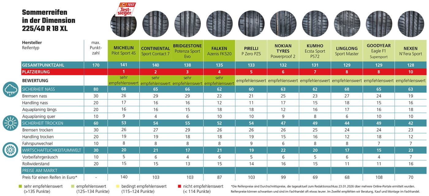 Tabelle: Sommerreifentest 225/40 R18 XL