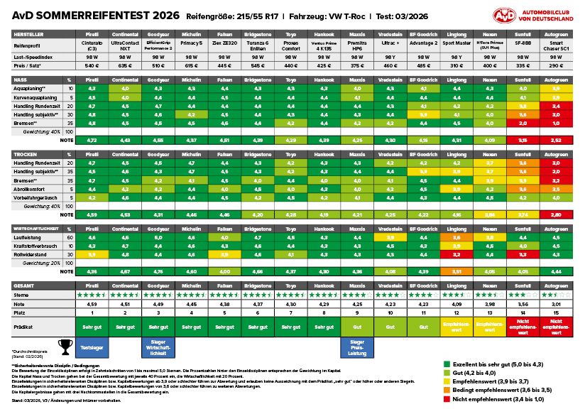 Tabelle: Sommerreifentest 215/55 R17