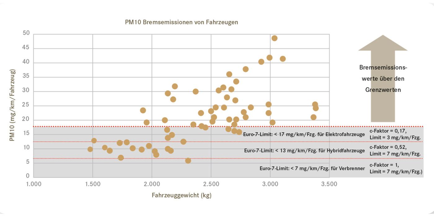 Grafik: Bremsemissionen von Pkw