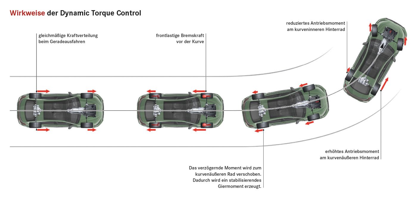 Wirkweise der Dynamic Torque Control