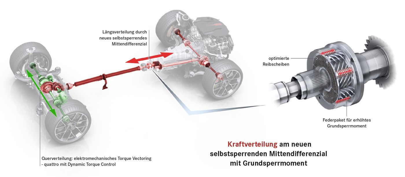 Audi quattro Mittendifferenzial