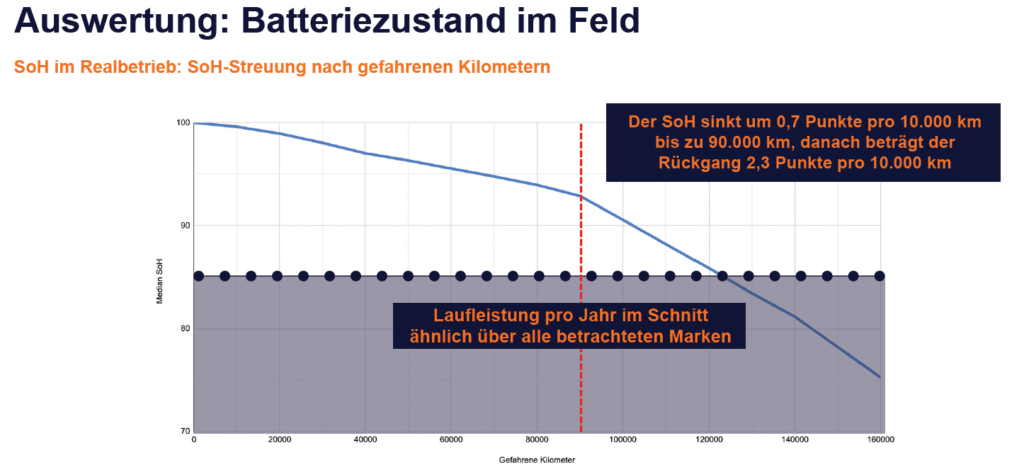 Anhand der auf Basis der Testdaten erstellten Verlaufskurve lässt sich sehen, dass HV-Batterien im Schnitt ab 90.000 km im SoH-Wert deutlicher abfallen als zuvor. Quelle: Carly/TÜV Nord