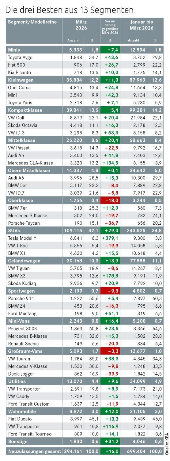 Kfz Neuzulassungen nach Segment März 2026