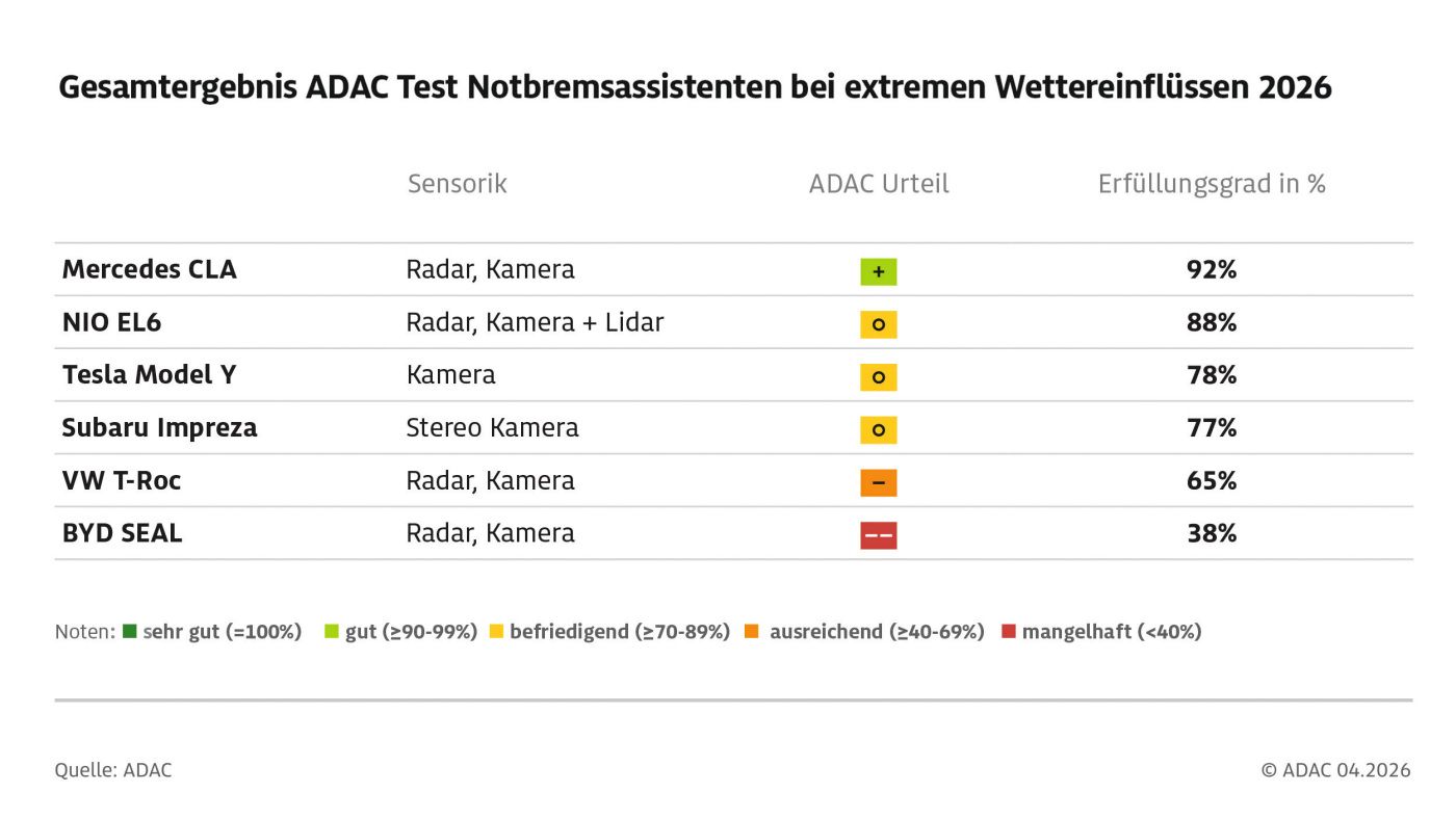 Ergebnis Notbremsassistent-Tets bei Extremwetter