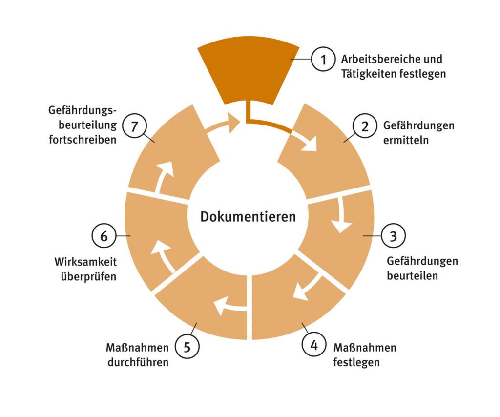 Kreislauf Gefährdungsbeurteilung in der Praxis