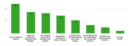 Die Zukunft des Autohandels