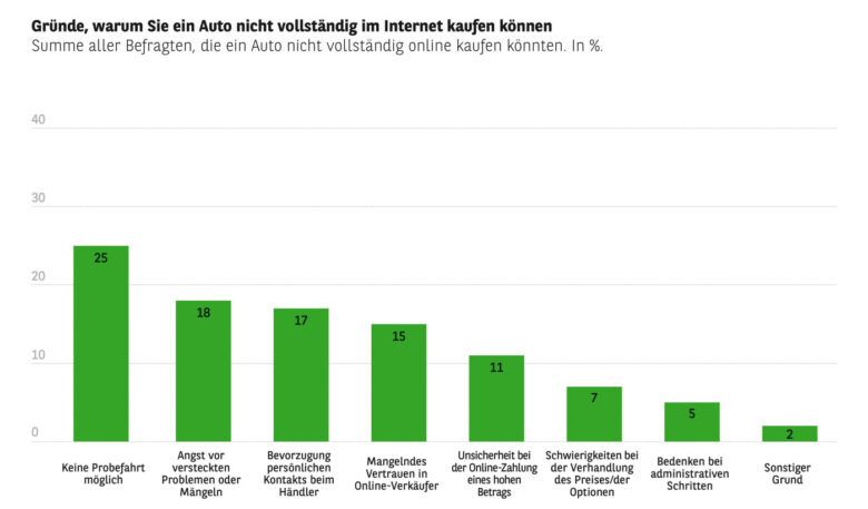 Die Zukunft des Autohandels