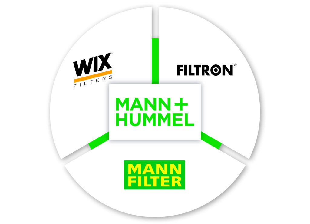 Mann + Hummel präsentiert drei Filtermarken
