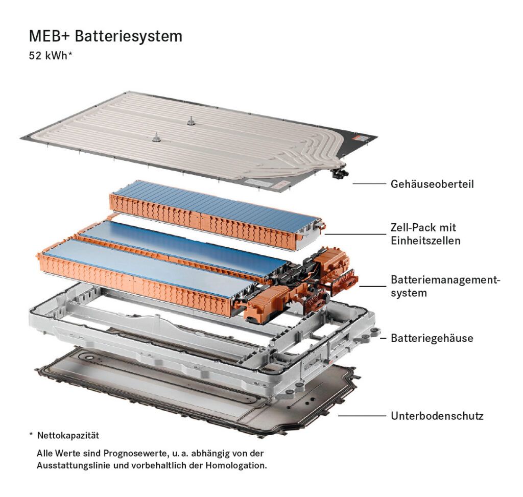 Die beiden leistungsstärksten Motoren arbeiten mit einem52-kWh-Nickel-Mangan-Kobalt-Akku (NMC), der es beim DC- Laden in 24 Minuten von 10 auf 80 Prozent schaffen soll. Die Batterie lädt mit bis zu 130 kW an DC-Ladesäulen, bei den zwei kleineren Versionen sind es bis zu 90 kW. Hier kommen statt NMC-Akkus 37-kWh-Lithium-Ferrophosphat-Akkus (LFP) zum Einsatz (nicht im Bild). Mit 23 Minuten von 10 auf 80 Prozent lädt die LFP-Batterie ähnlich schnell wie die NMC-Batterie. Bei beiden Batterien ist die sogenannte PowerCo-Einheitszelle mit an Bord, die auf die Cell-to-pack-Technologie zurückgreift. Bei der Eigenentwicklung des Konzerns werden die Zellen ohne Modulgehäuse direkt zu einem Batteriepack zusammengeführt. Das soll zum einen den Preis reduzieren, zum anderen aber auch Bauraum und Gewicht einsparen. Und: die Energiedichte um rund 10 Prozent erhöhen, was die Reichweite wachsen lässt. Drei Batteriepacks bilden den Energiespeicher im Batteriesystem. Das Gehäuse dient gleichzeitig als Verstärkung der Karosseriestruktur.