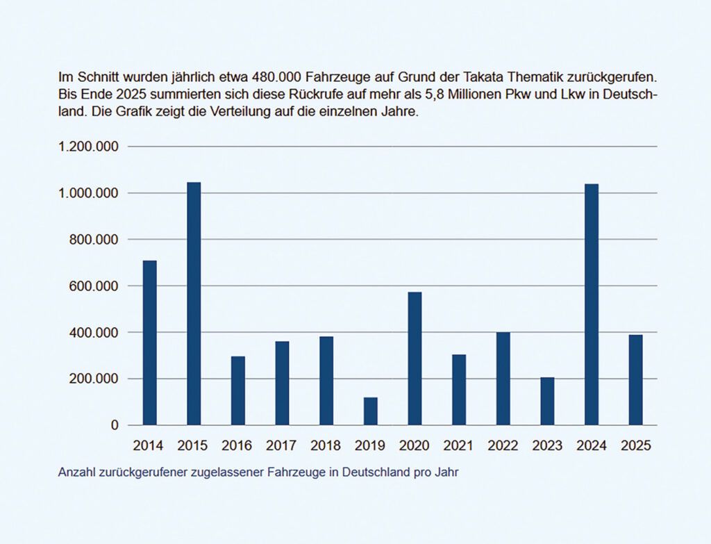 Grafik: Anzahl zurückgerufener zugelassender Fahrzeuge in Deutschland pro Jahr aufgrund von fehlerhaftem Takata-Airbag