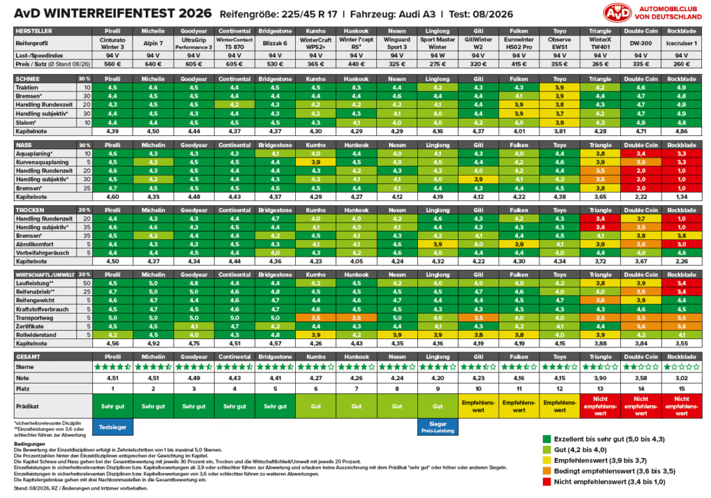 Hinweis: Neben dem Winterreifentest nahm der AvD auch einen Test von Ganzjahresreifen vor. Die Ergebnisse sowie mehr Details zum Winterreifentest finden sich auf https://avd.de/reifentest.